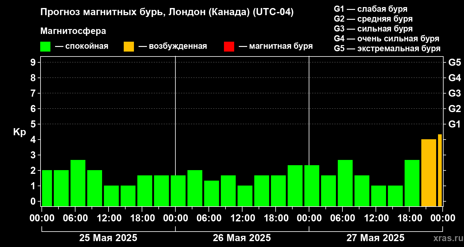 Прогноз геомагнитного индекса Kp