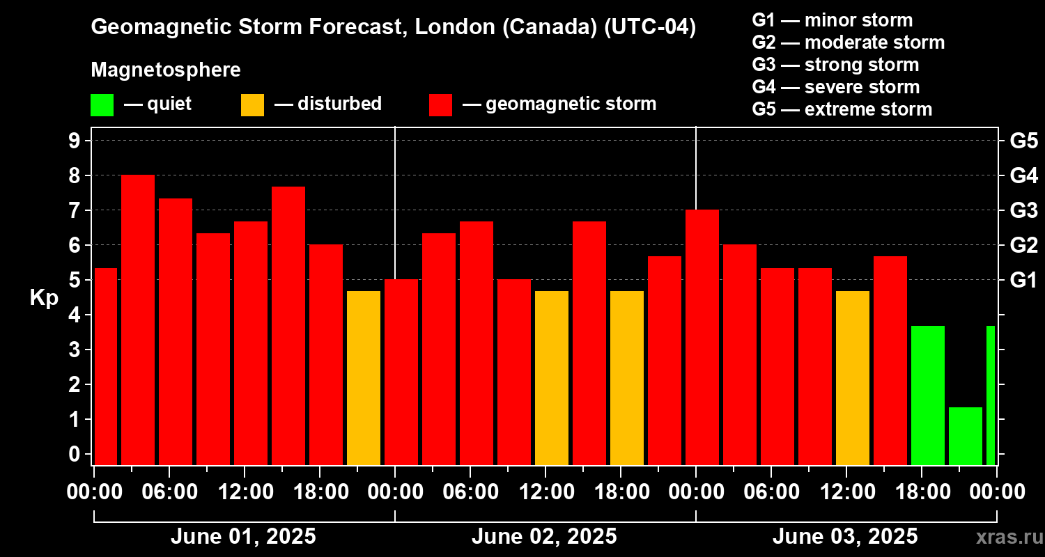 Forecast of the geomagnetic index Kp