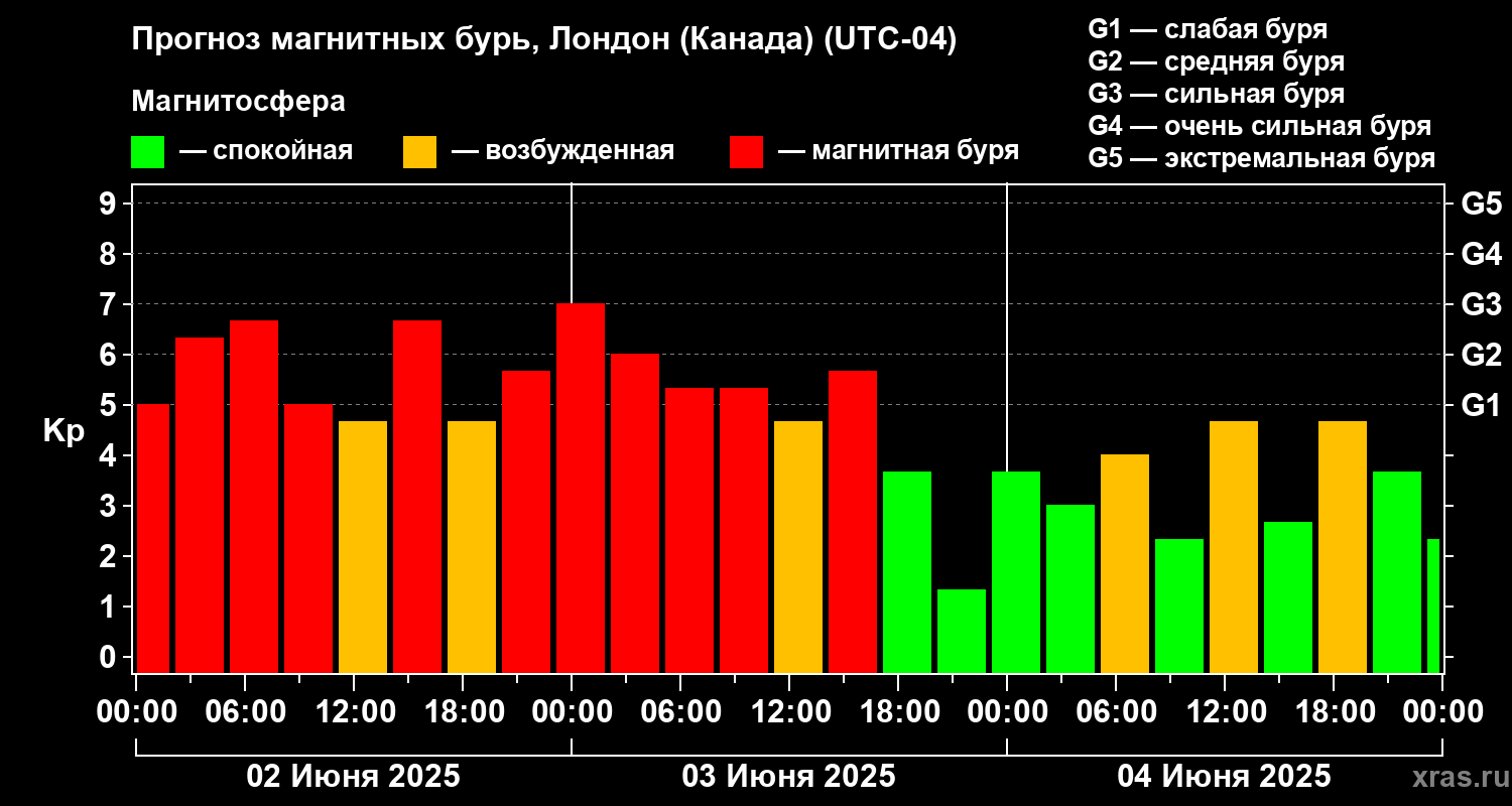 Прогноз геомагнитного индекса Kp