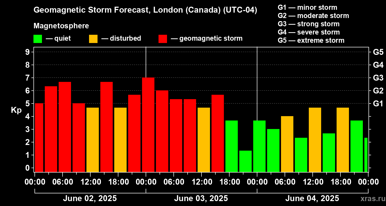 Forecast of the geomagnetic index Kp
