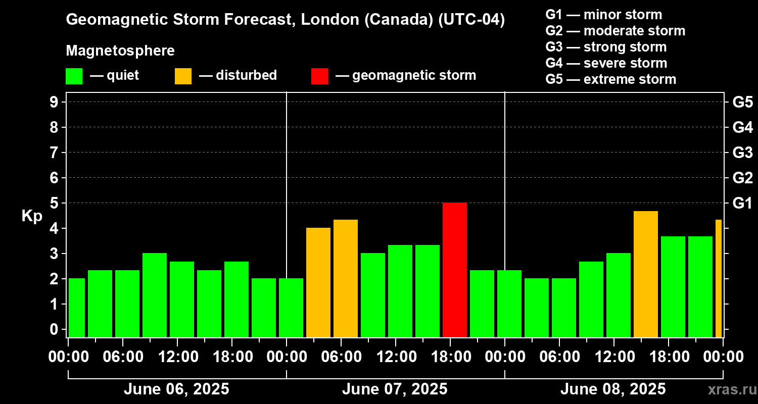 Forecast of the geomagnetic index Kp