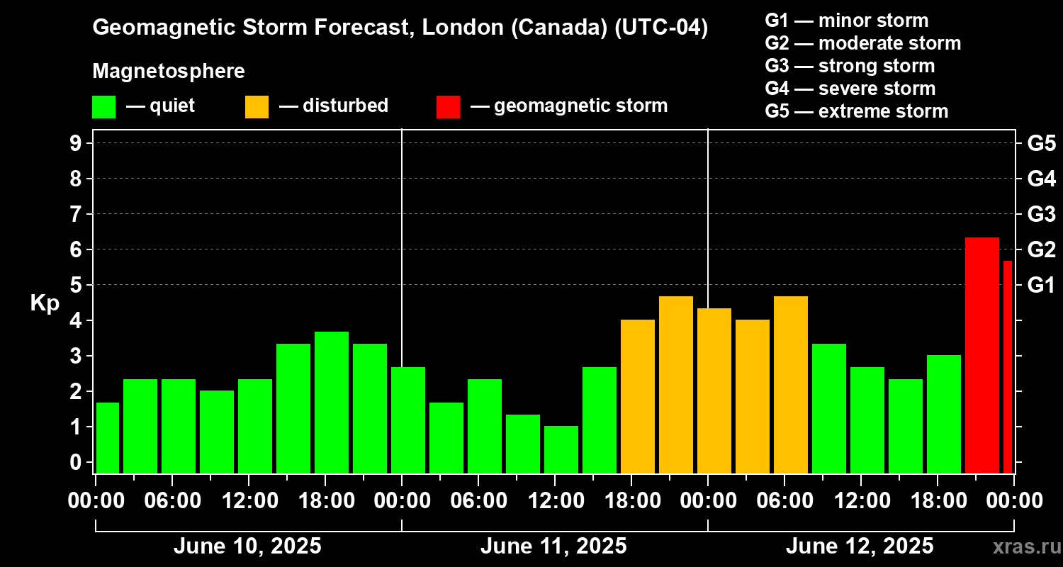 Forecast of the geomagnetic index Kp