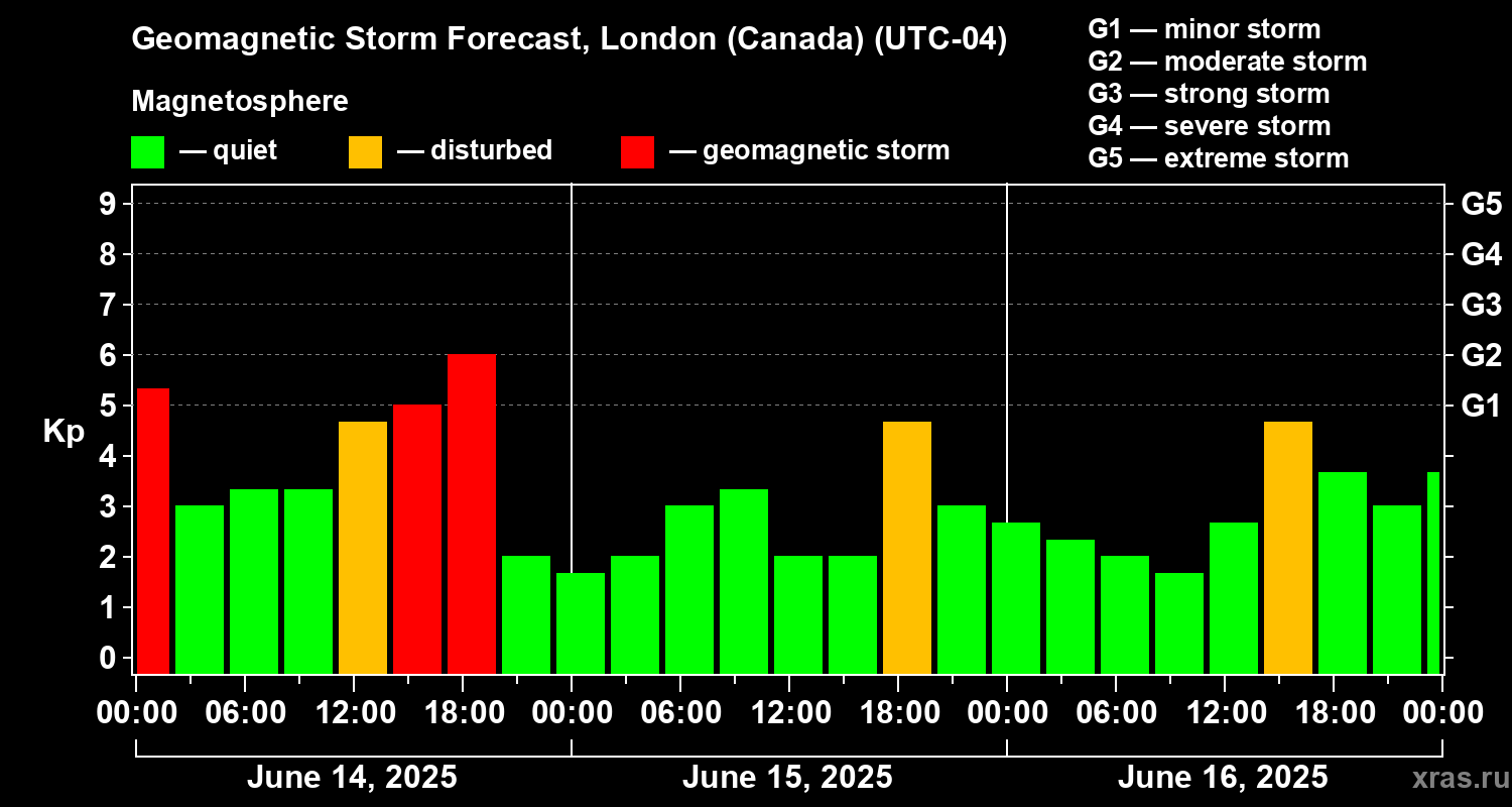 Forecast of the geomagnetic index Kp