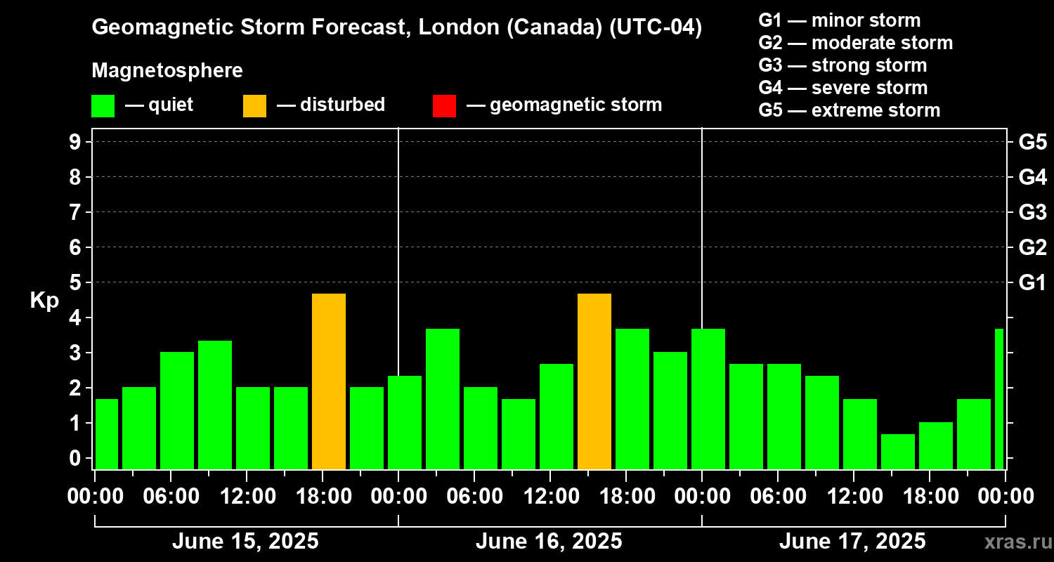 Forecast of the geomagnetic index Kp