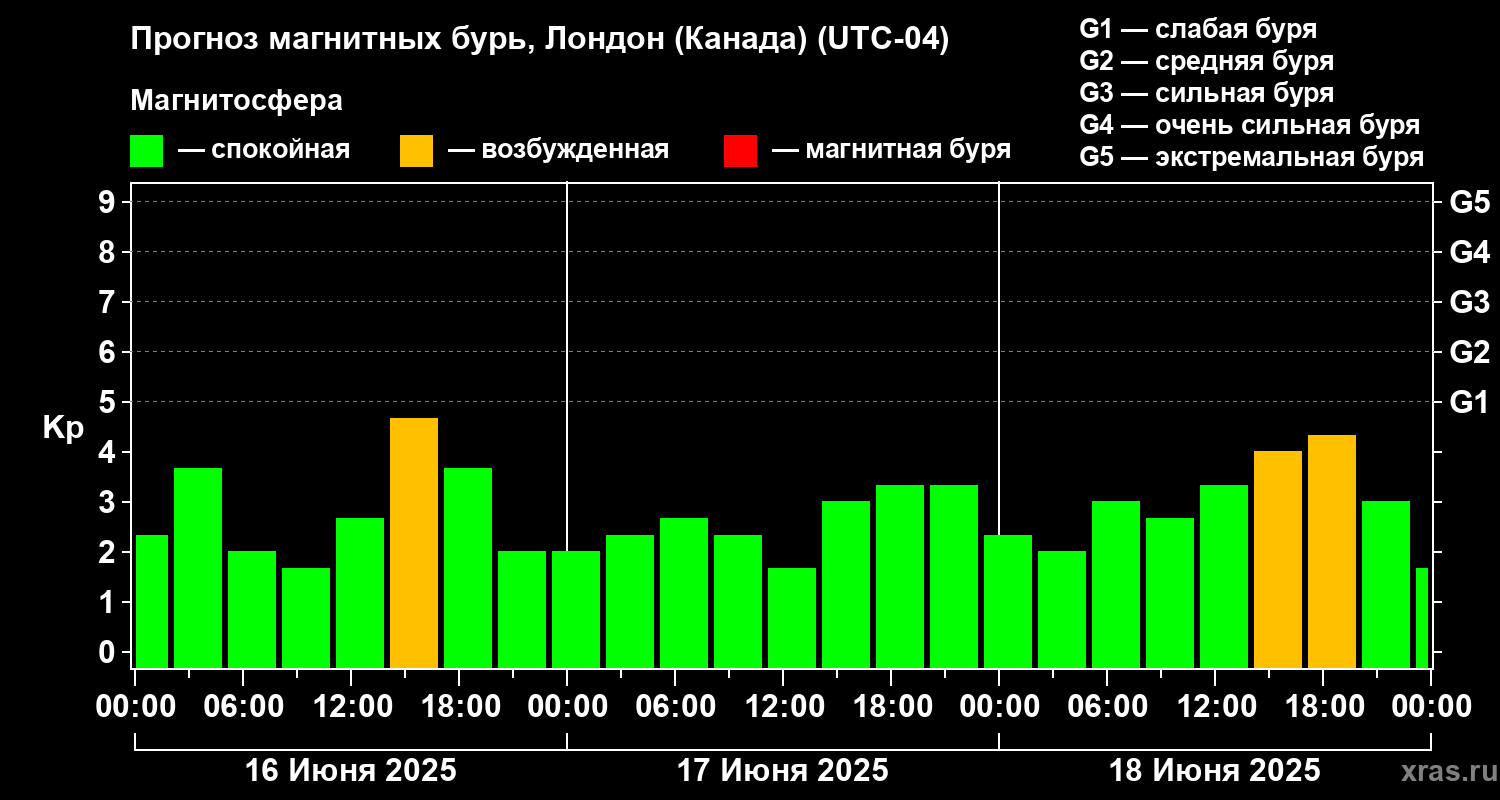 Прогноз геомагнитного индекса Kp