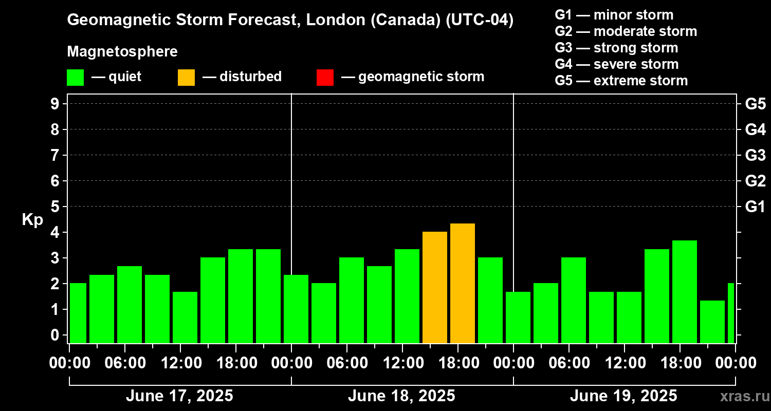 Forecast of the geomagnetic index Kp