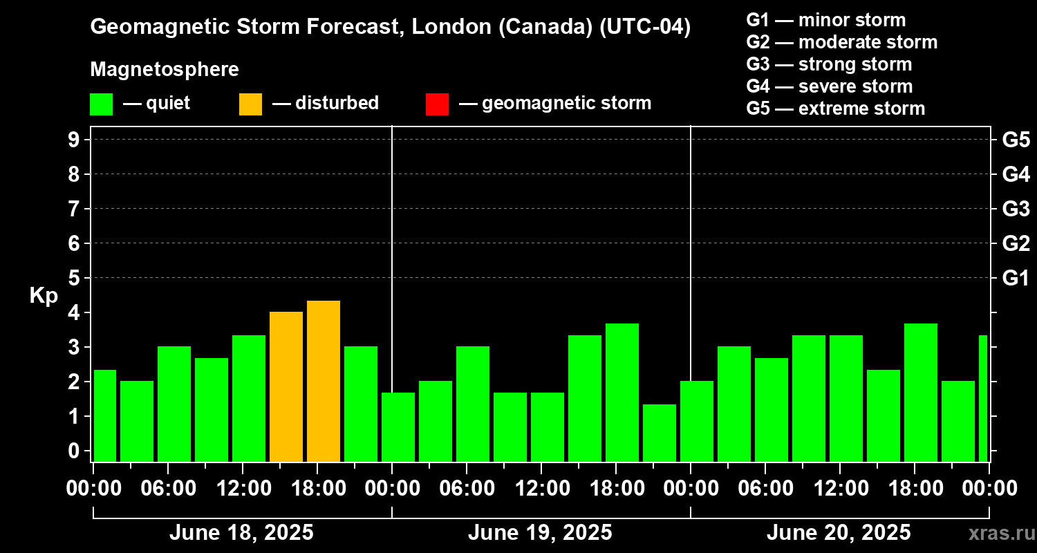 Forecast of the geomagnetic index Kp