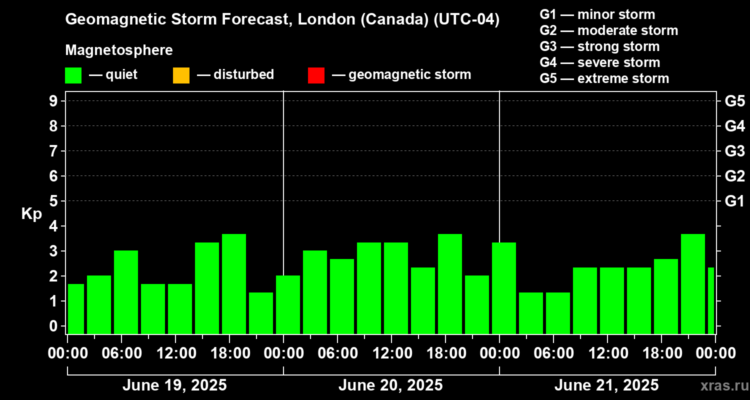 Forecast of the geomagnetic index Kp