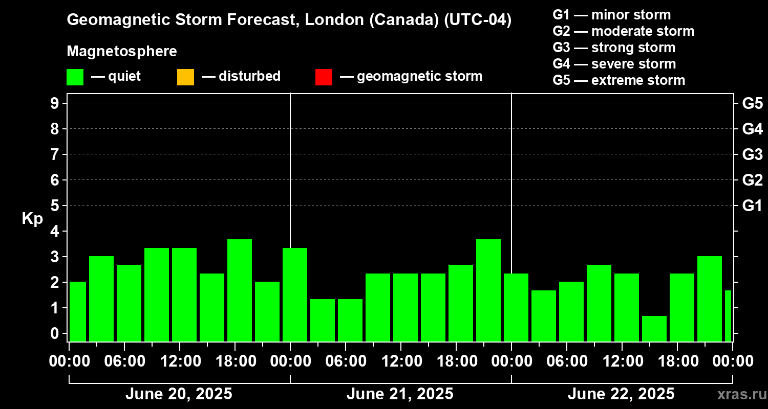 Forecast of the geomagnetic index Kp