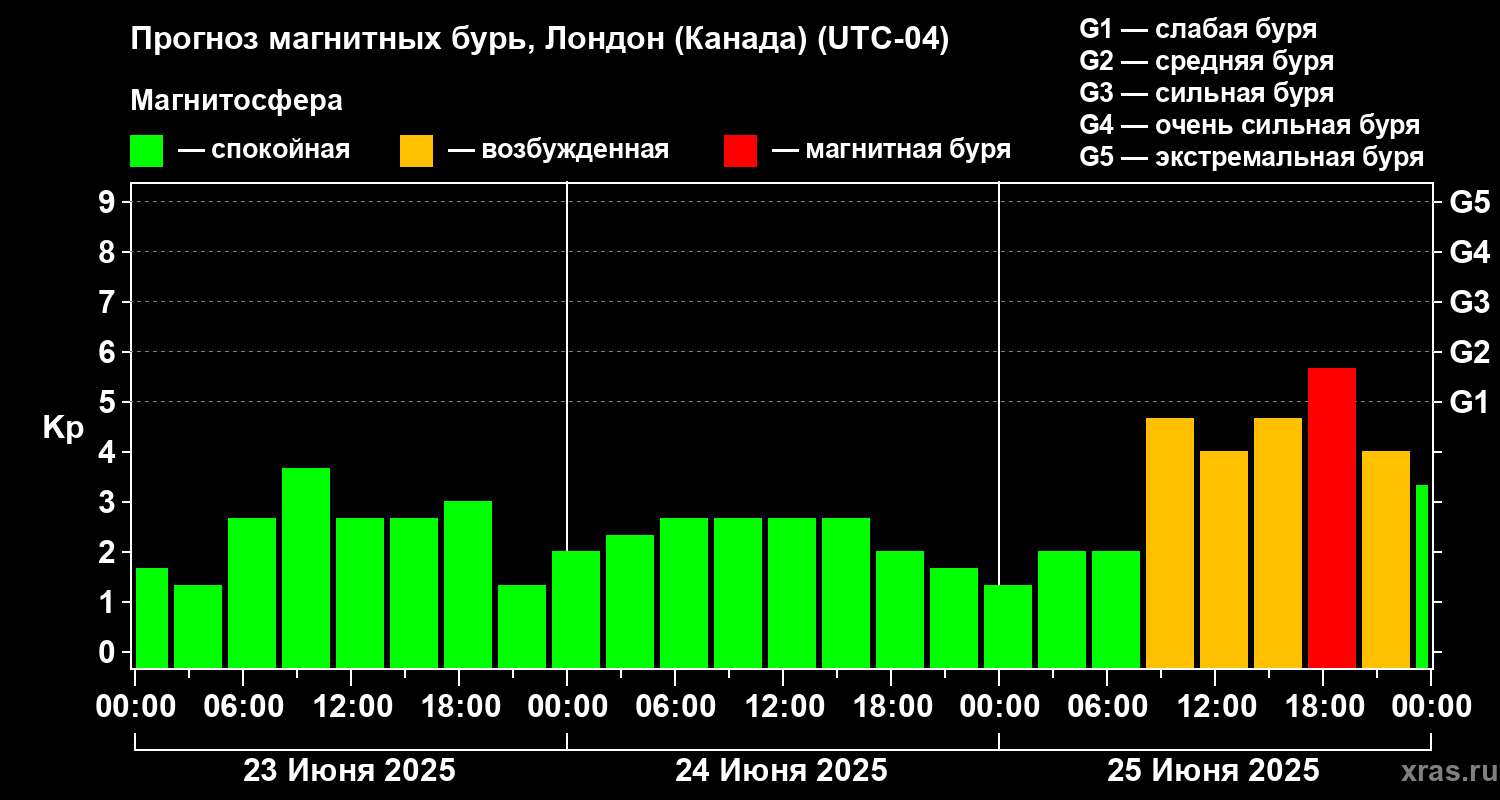 Прогноз геомагнитного индекса Kp