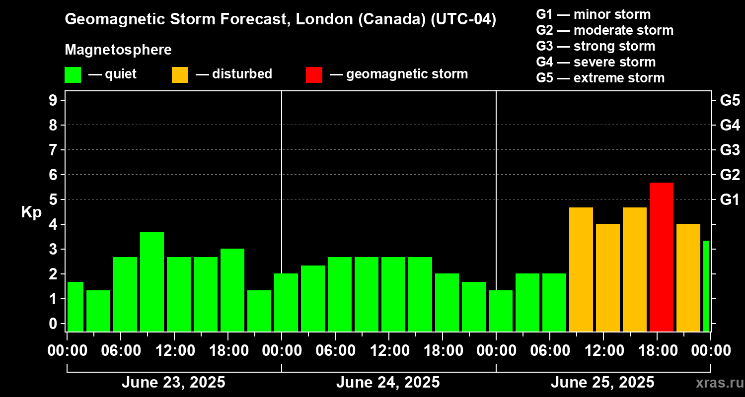 Forecast of the geomagnetic index Kp