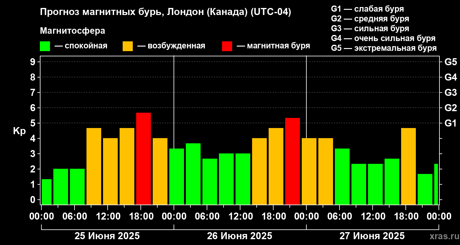Прогноз геомагнитного индекса Kp