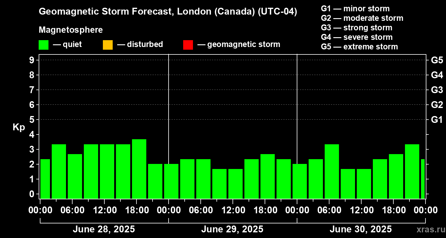 Forecast of the geomagnetic index Kp
