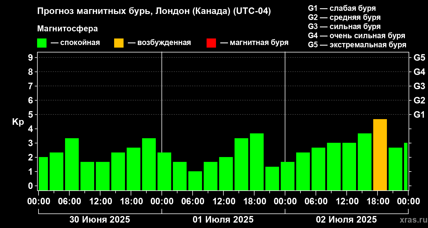 Прогноз геомагнитного индекса Kp