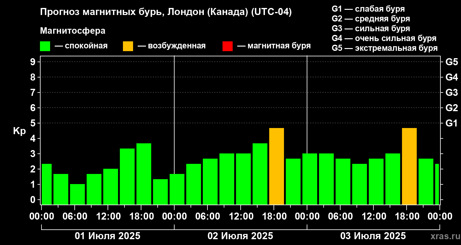Прогноз геомагнитного индекса Kp