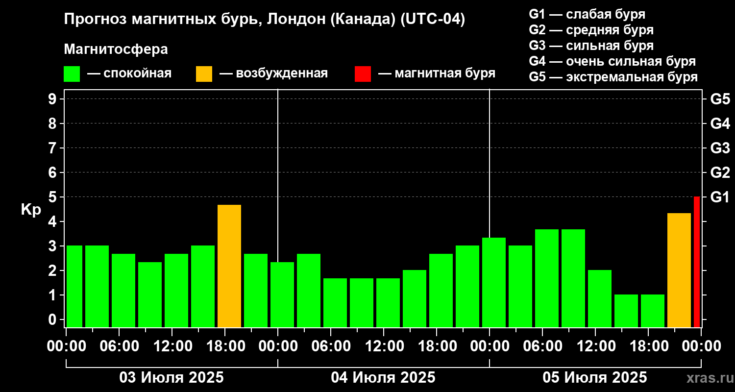 Прогноз геомагнитного индекса Kp