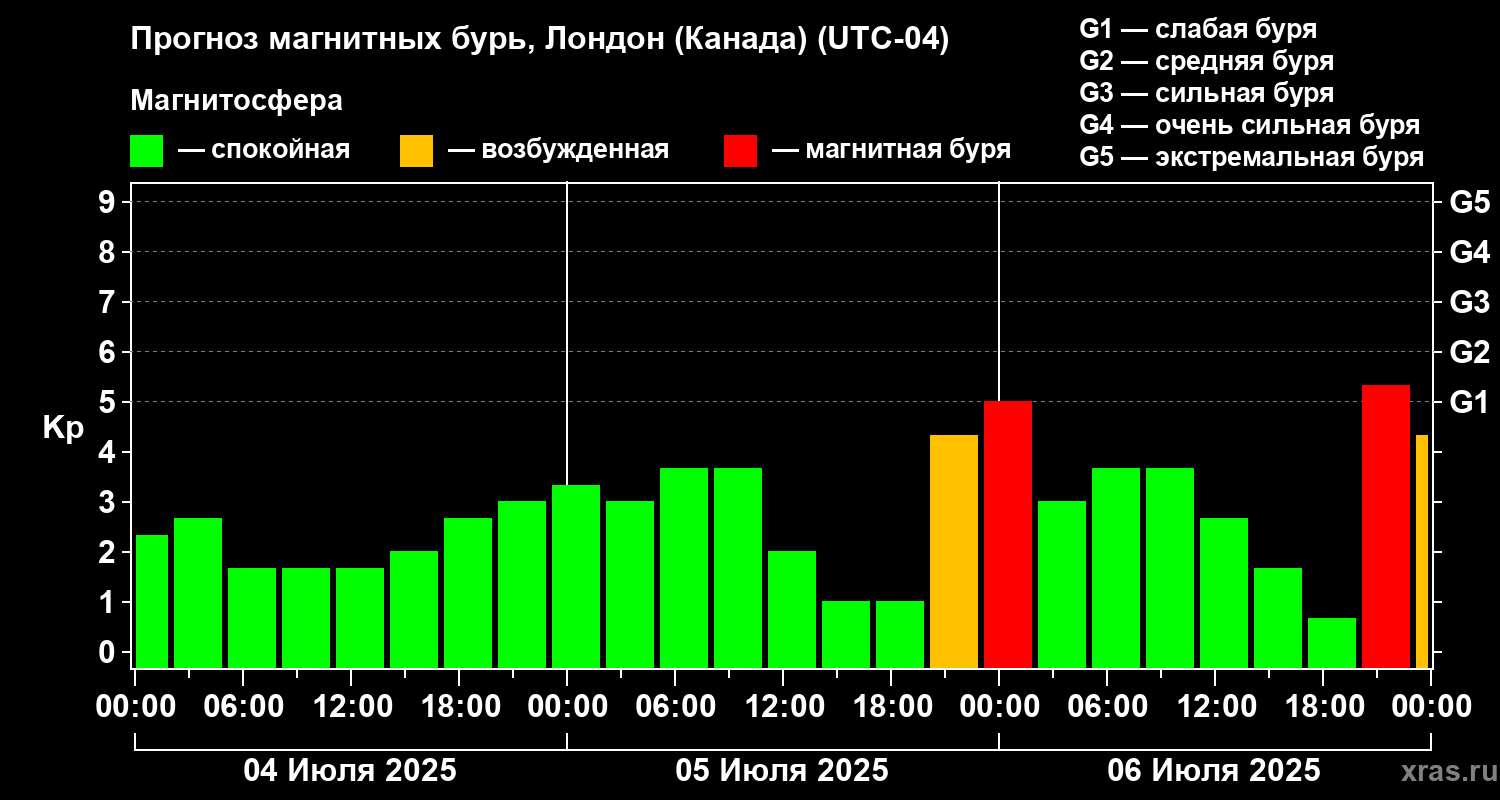 Прогноз геомагнитного индекса Kp