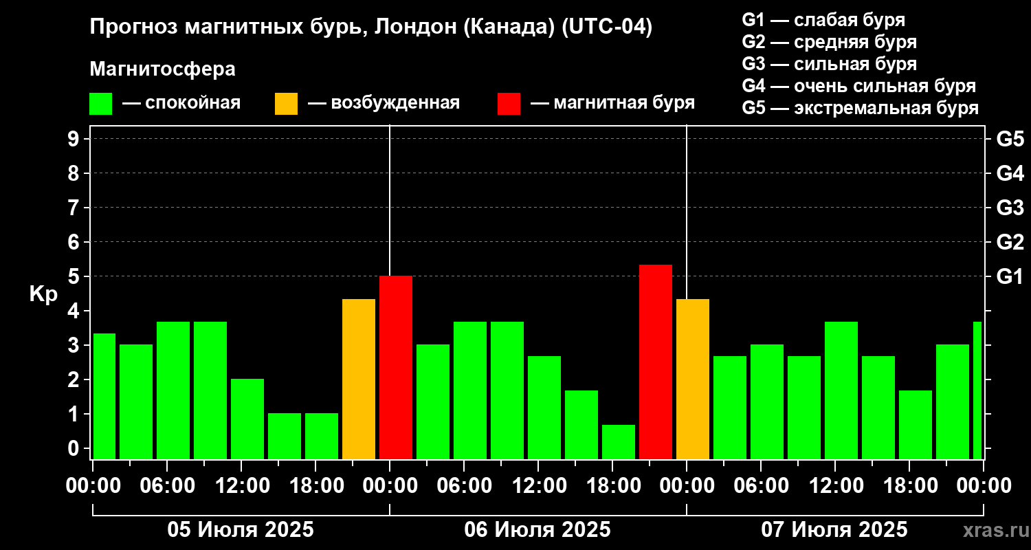 Прогноз геомагнитного индекса Kp
