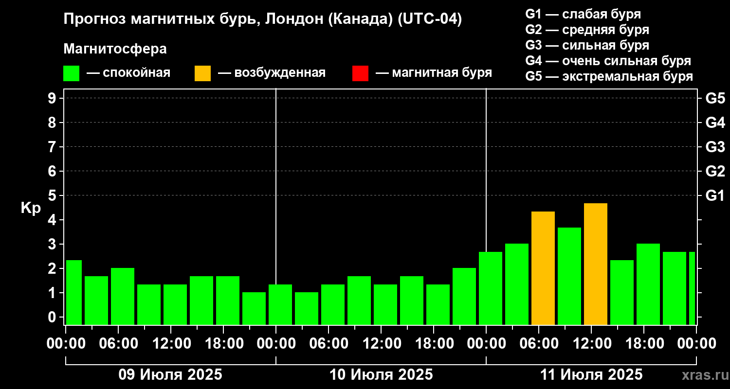 Прогноз геомагнитного индекса Kp