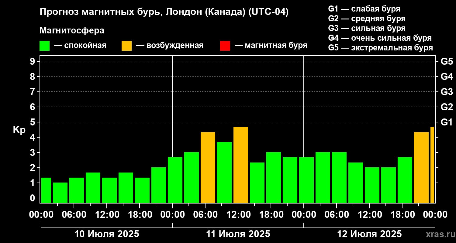 Прогноз геомагнитного индекса Kp