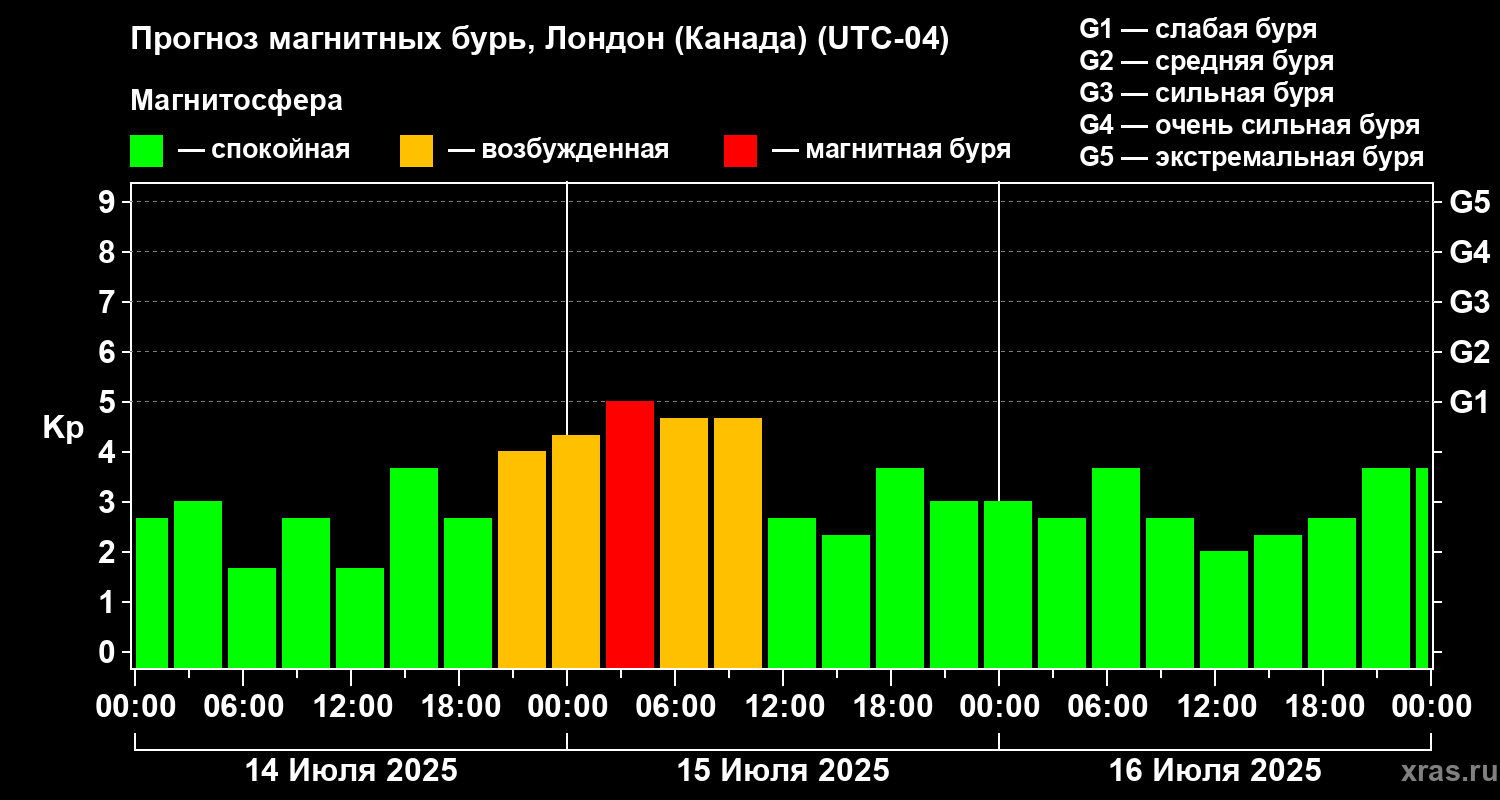 Прогноз геомагнитного индекса Kp