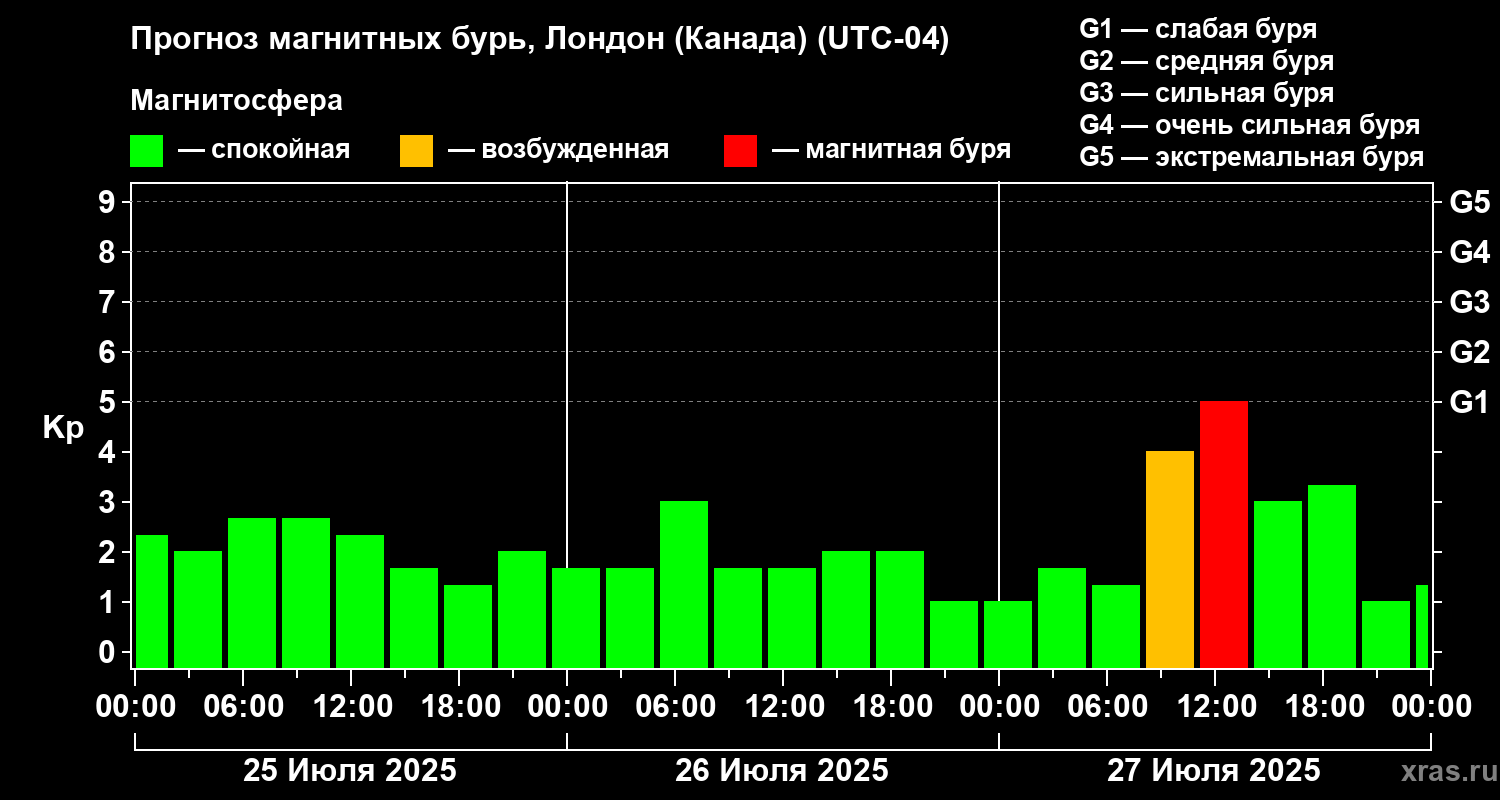 Прогноз геомагнитного индекса Kp
