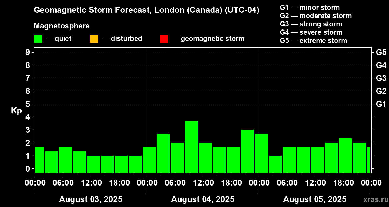Forecast of the geomagnetic index Kp