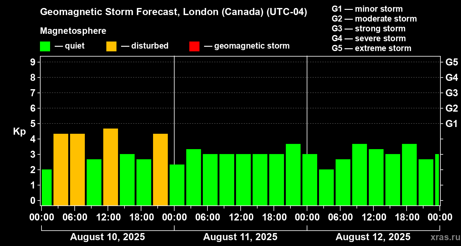 Forecast of the geomagnetic index Kp