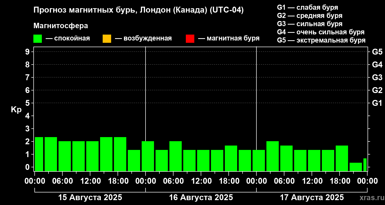 Прогноз геомагнитного индекса Kp