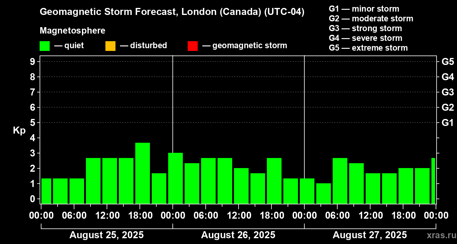 Forecast of the geomagnetic index Kp