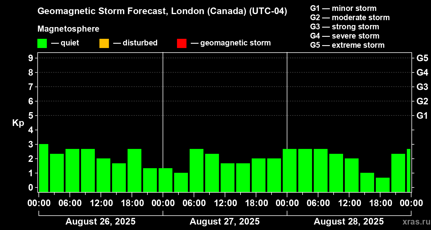 Forecast of the geomagnetic index Kp