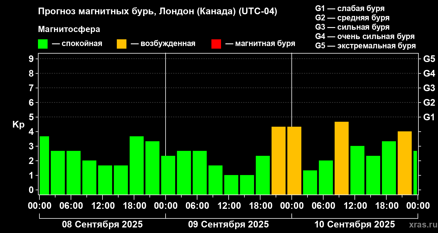 Прогноз геомагнитного индекса Kp