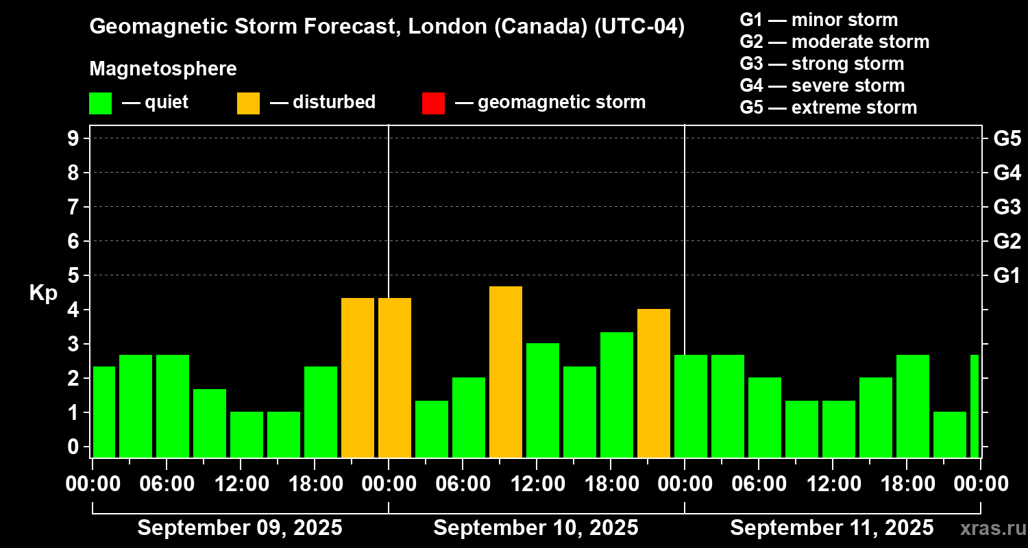 Forecast of the geomagnetic index Kp
