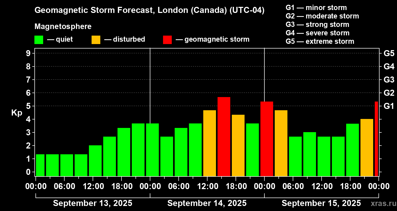 Forecast of the geomagnetic index Kp