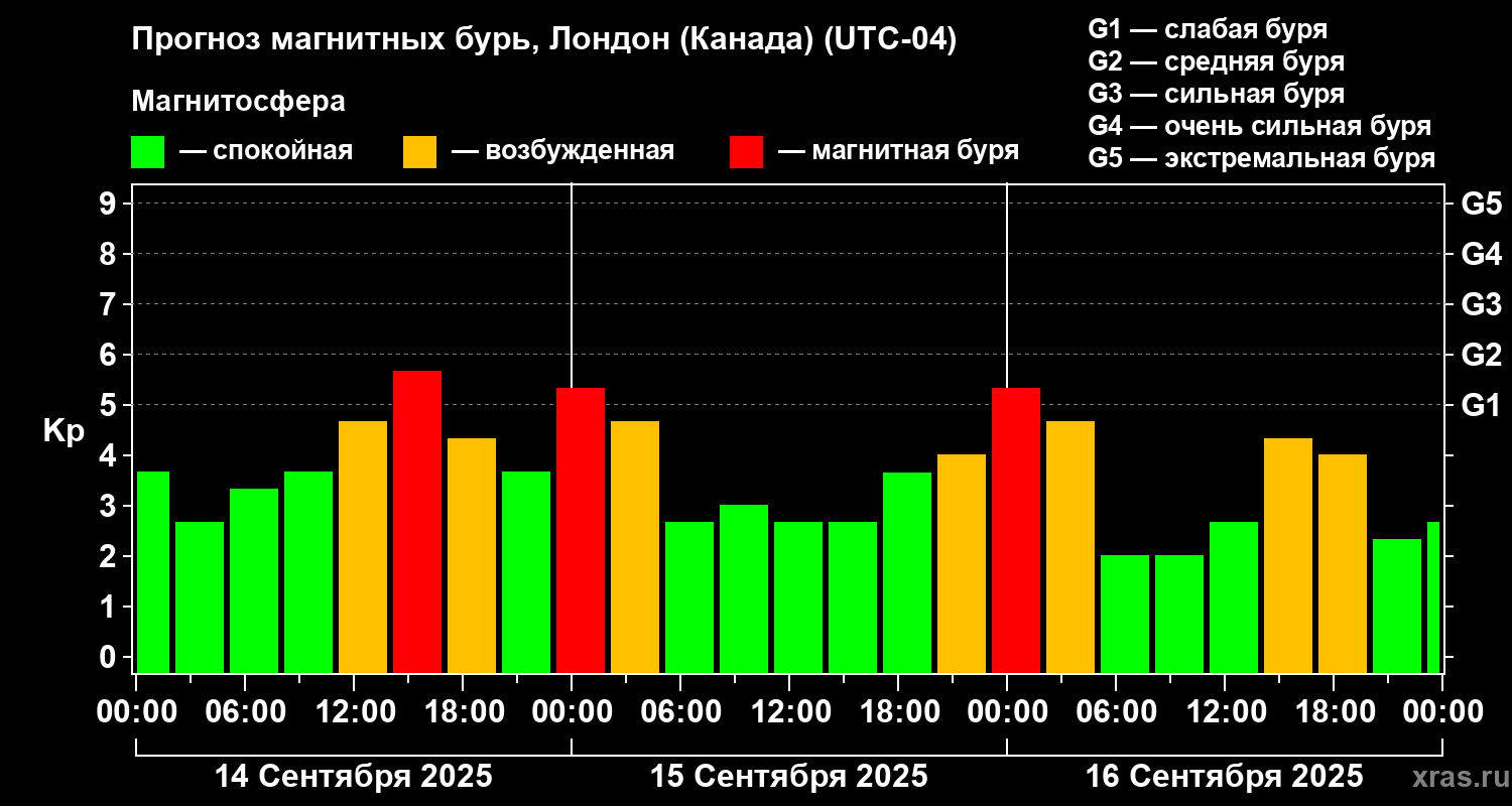 Прогноз геомагнитного индекса Kp