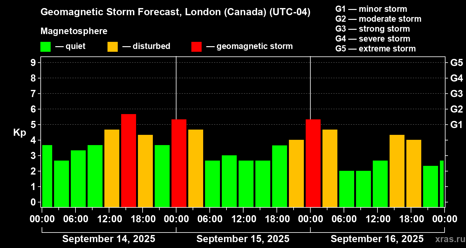 Forecast of the geomagnetic index Kp