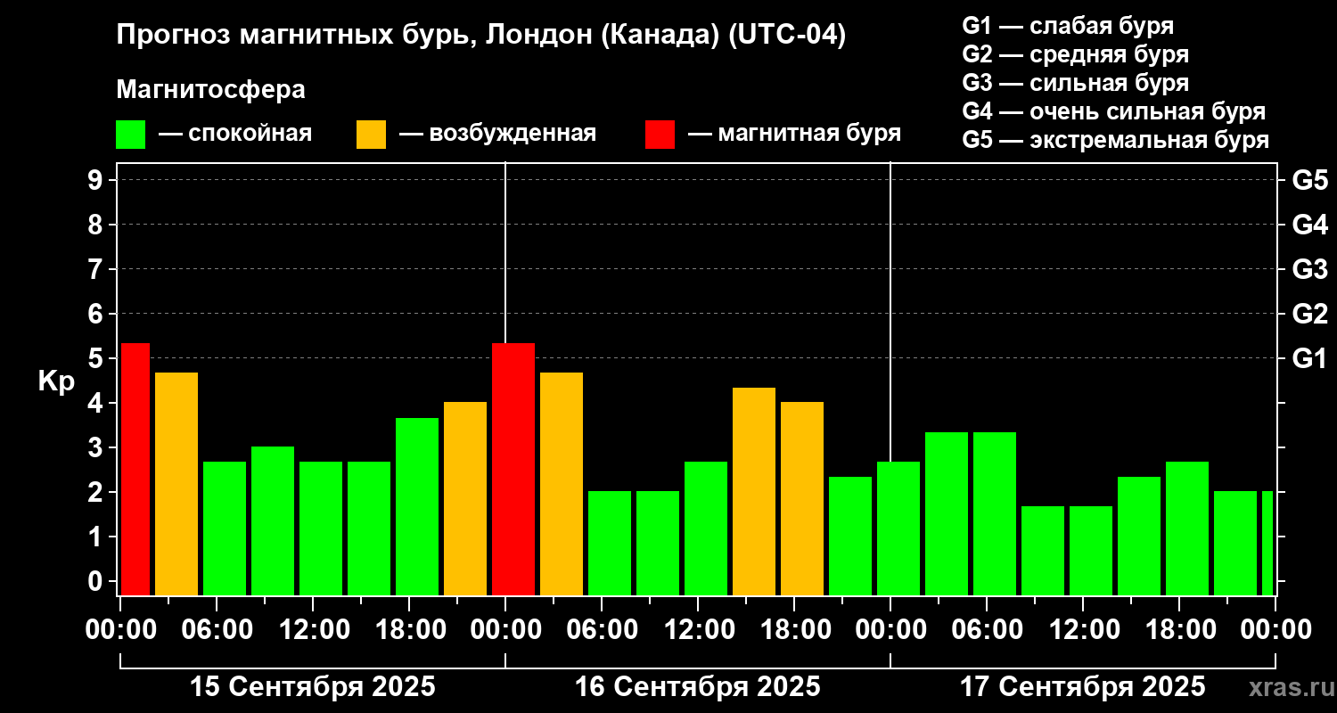 Прогноз геомагнитного индекса Kp