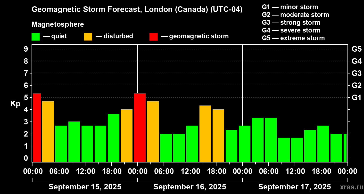 Forecast of the geomagnetic index Kp