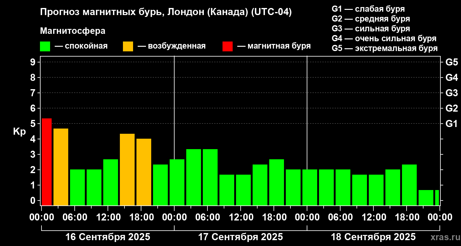Прогноз геомагнитного индекса Kp