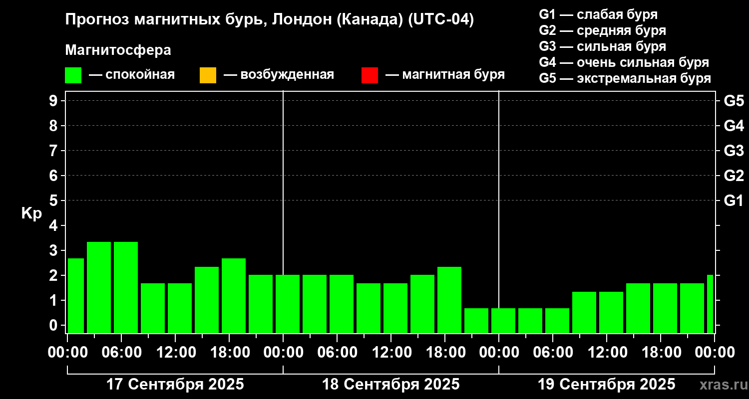 Прогноз геомагнитного индекса Kp