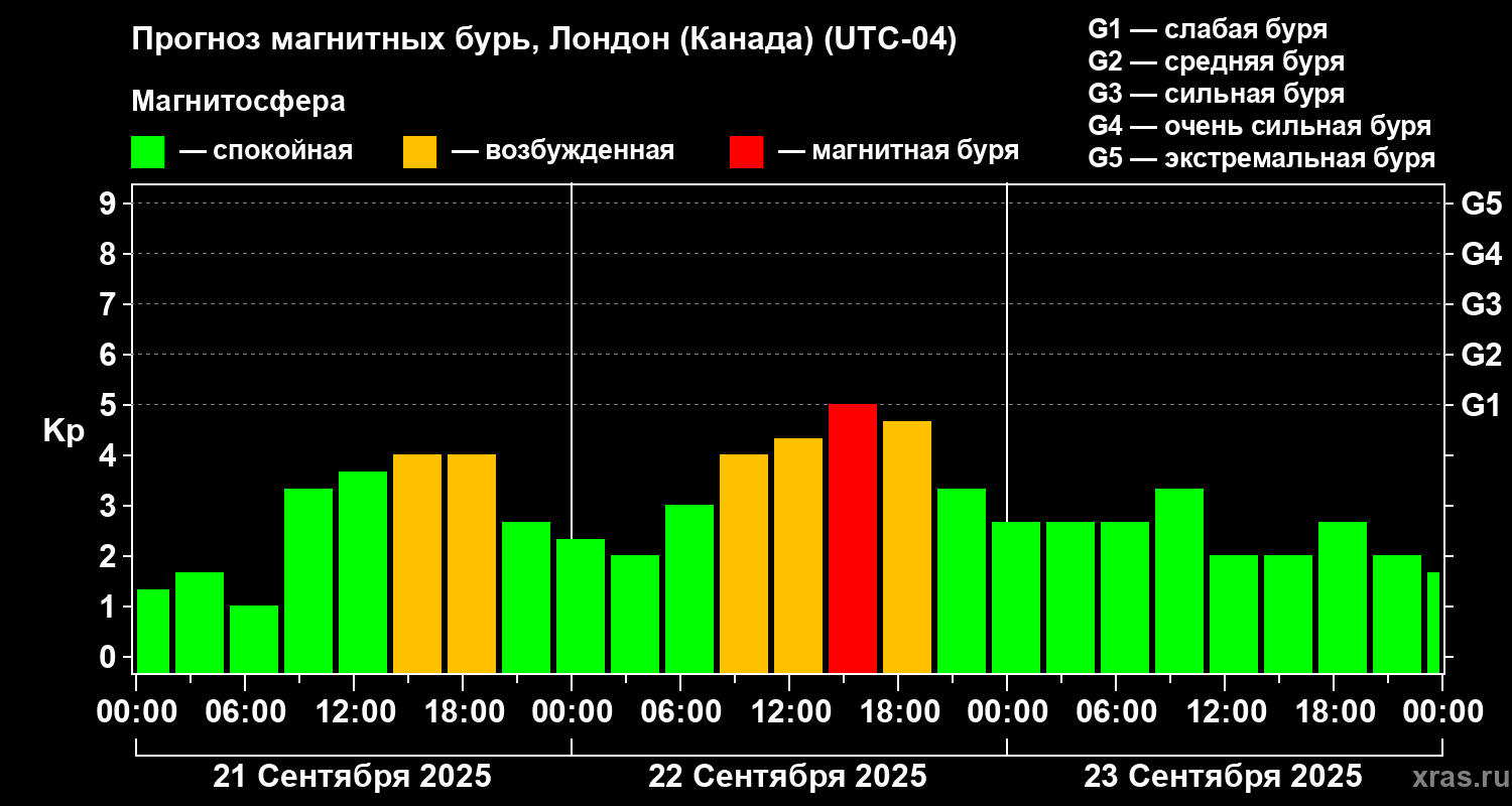 Прогноз геомагнитного индекса Kp