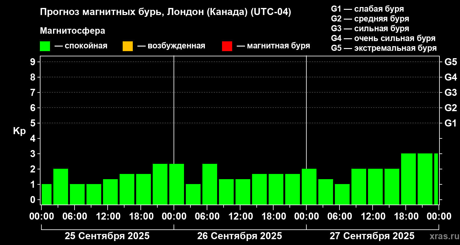 Прогноз геомагнитного индекса Kp