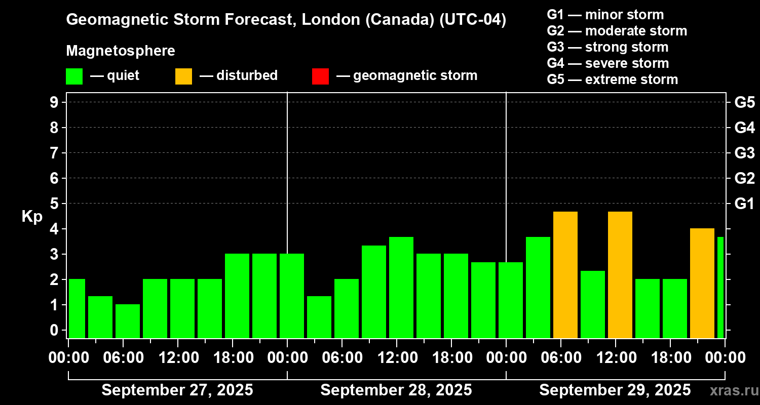 Forecast of the geomagnetic index Kp