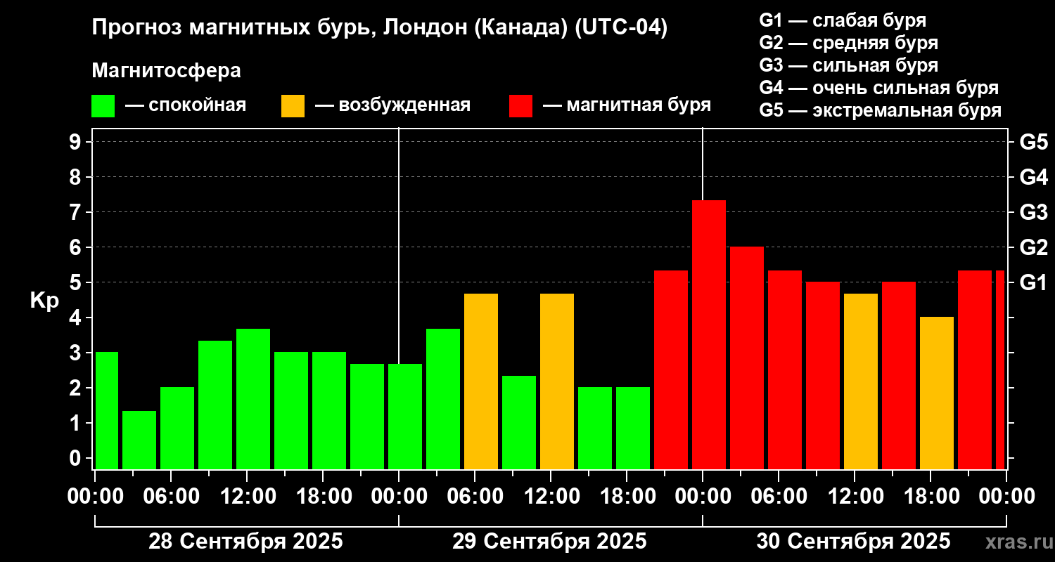 Прогноз геомагнитного индекса Kp