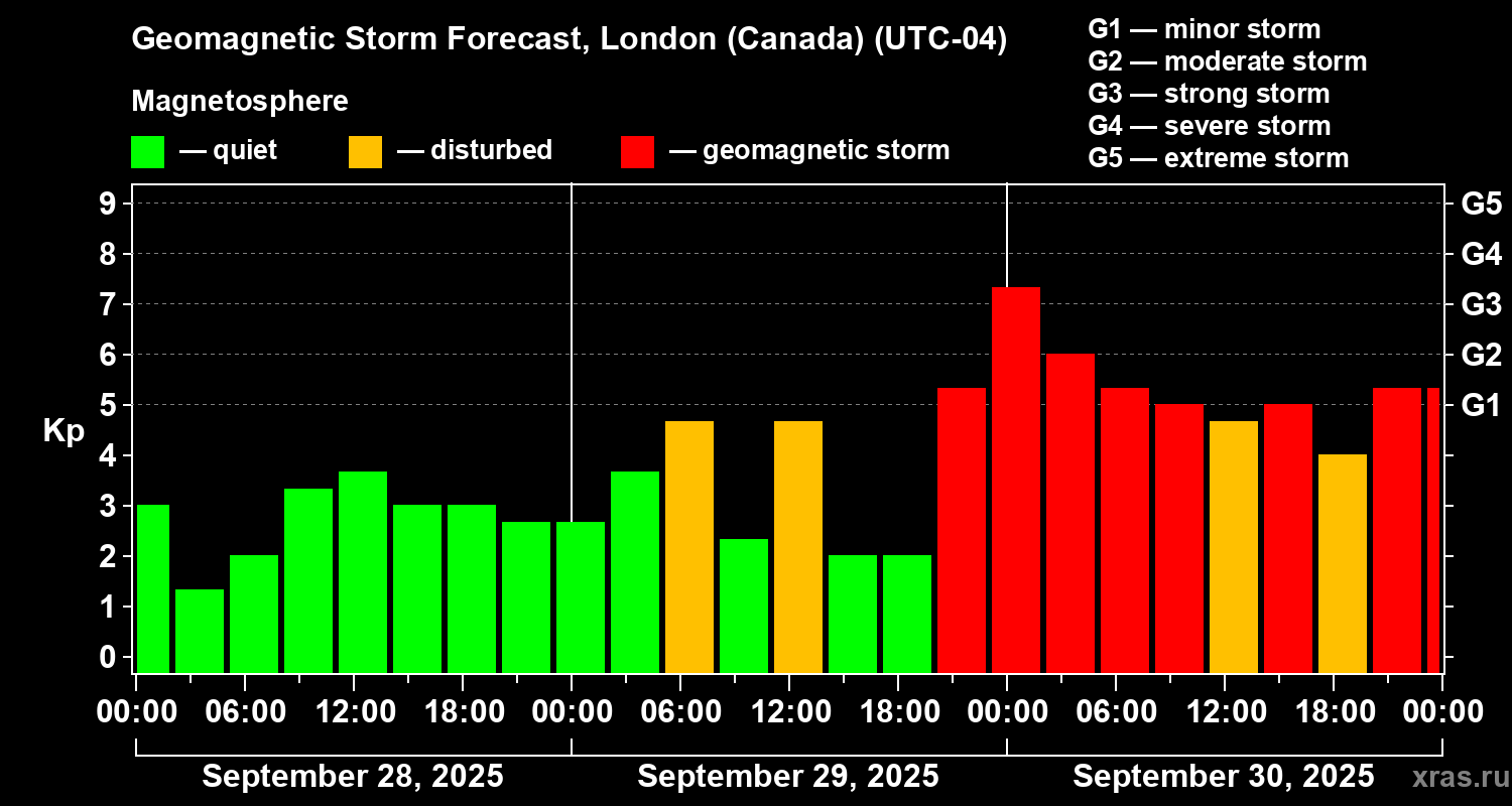 Forecast of the geomagnetic index Kp
