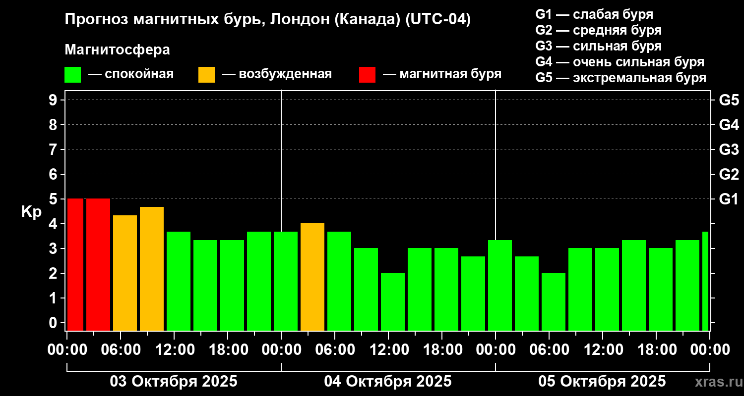 Прогноз геомагнитного индекса Kp