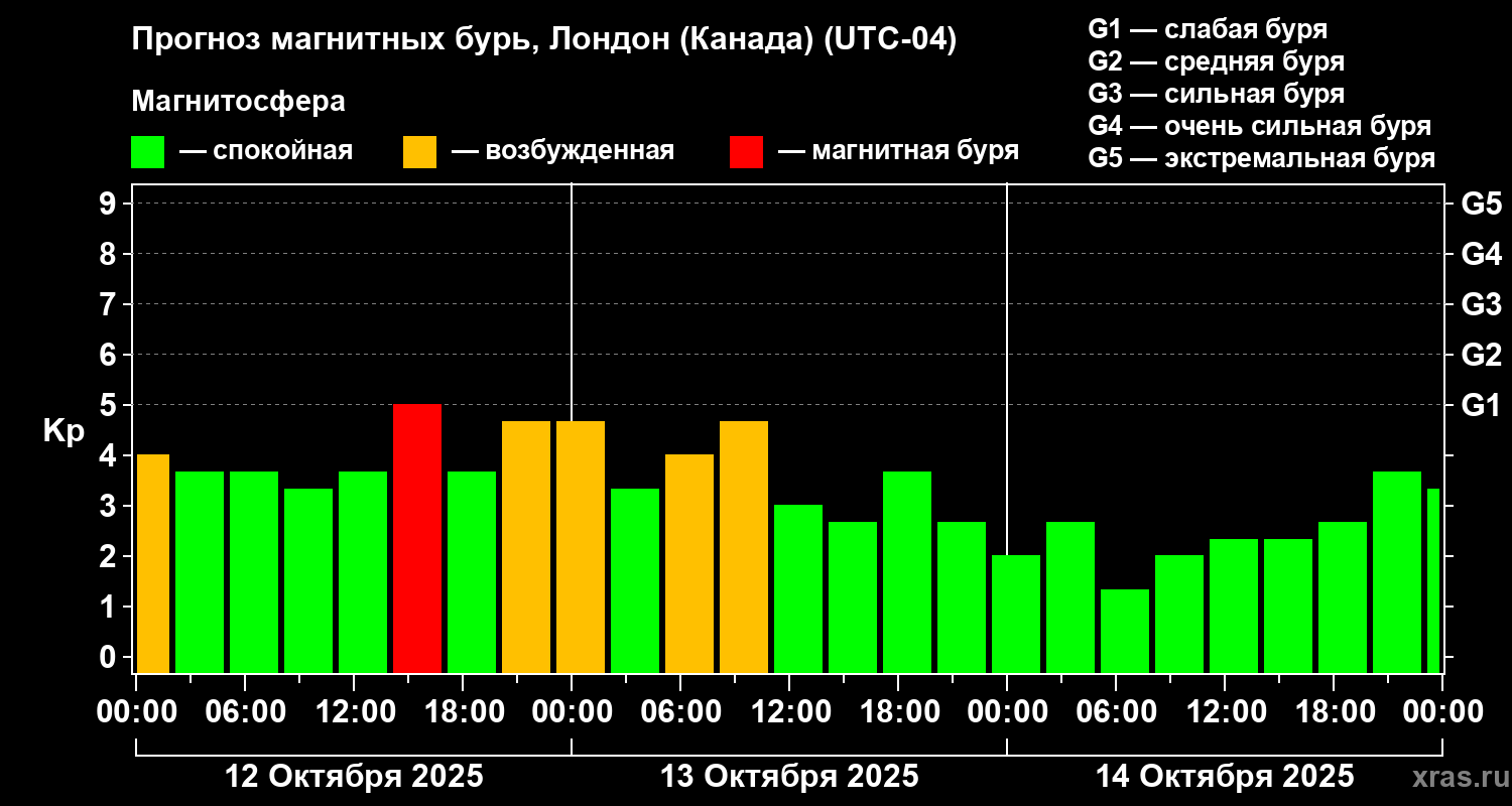 Прогноз геомагнитного индекса Kp