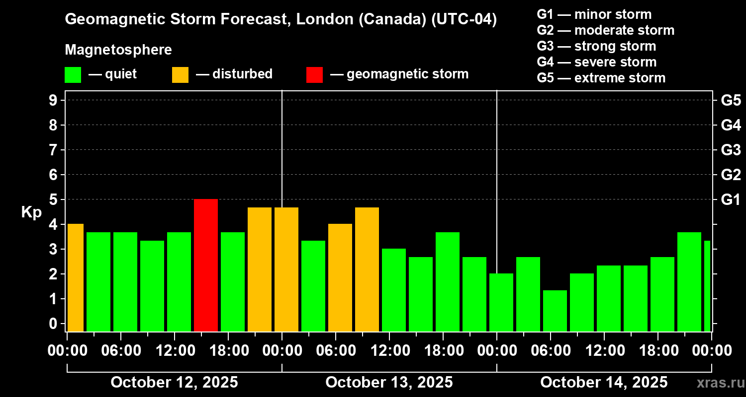 Forecast of the geomagnetic index Kp