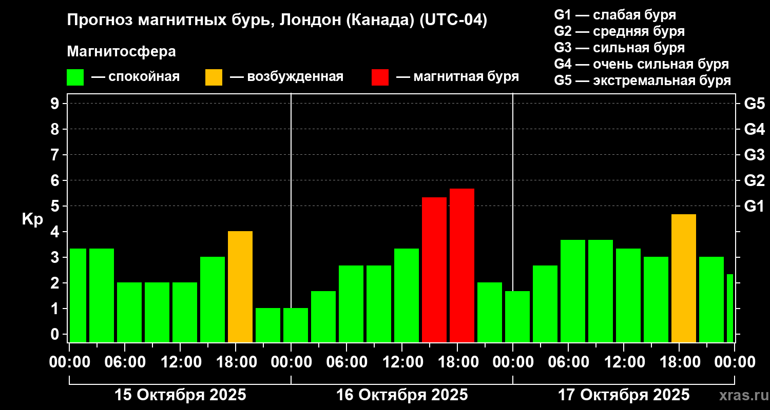 Прогноз геомагнитного индекса Kp