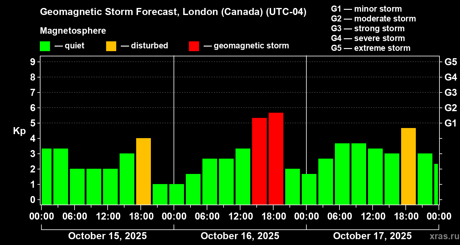 Forecast of the geomagnetic index Kp